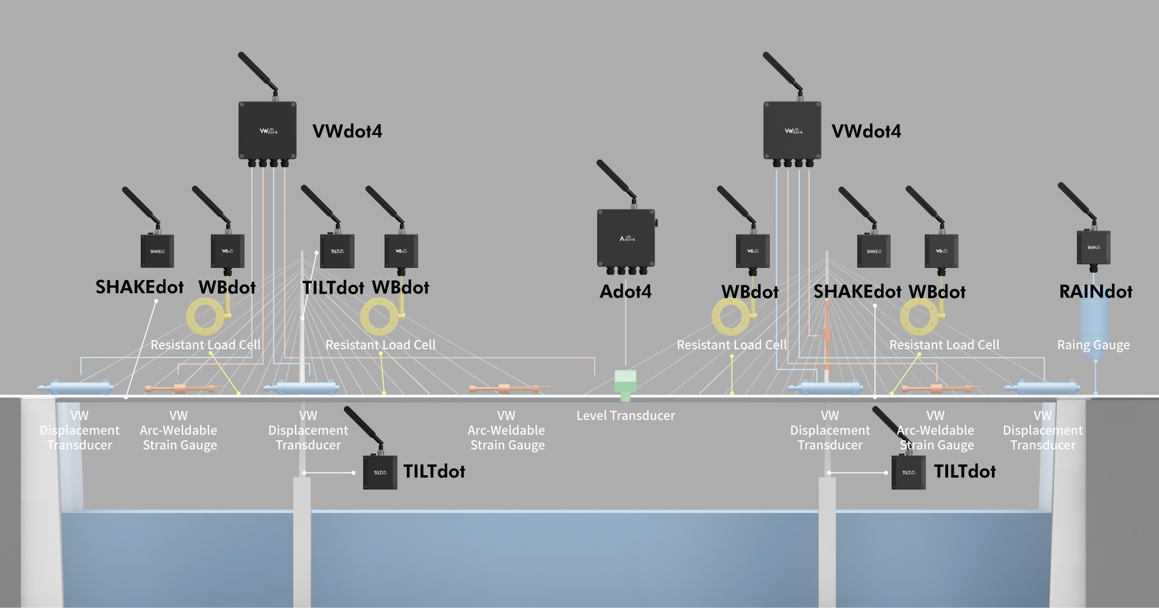 Bridge Monitoring with datalogger