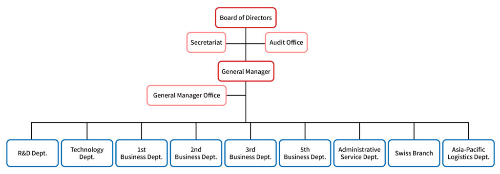 202509 Organizational Structure