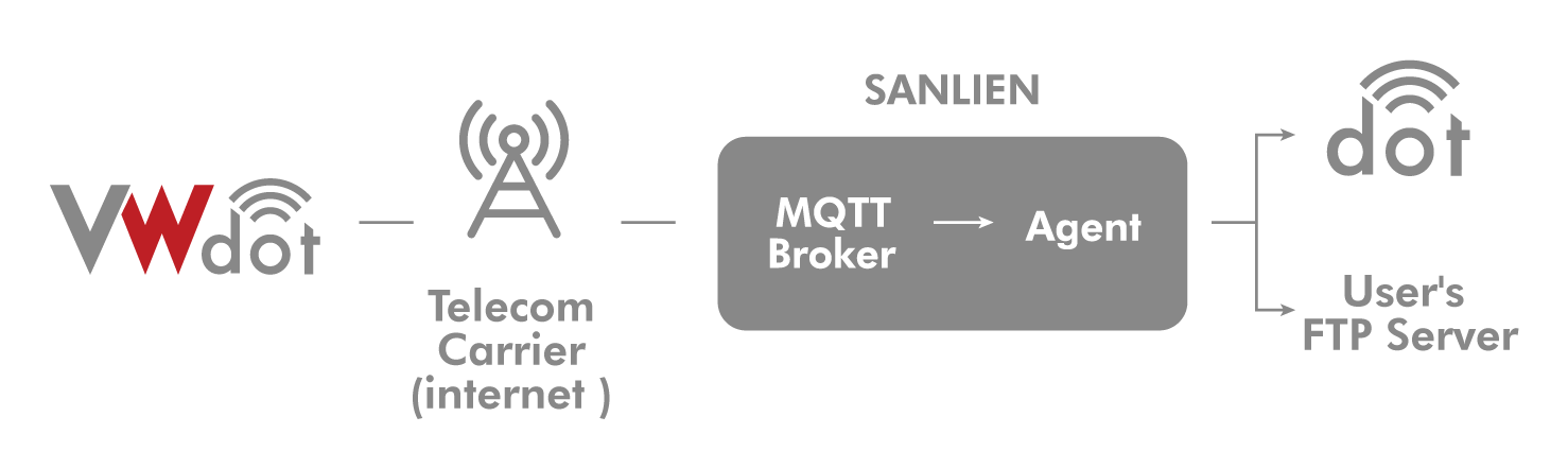 dot_FTP Client Transmission Service