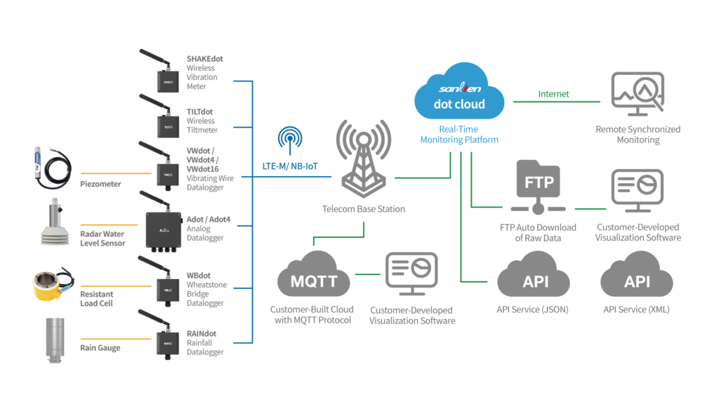 dot Series Wireless Monitoring System Architecture